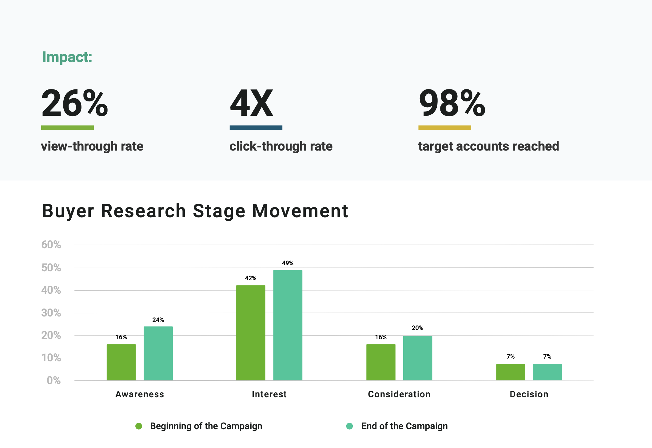 APAC Case Study Impact Results
